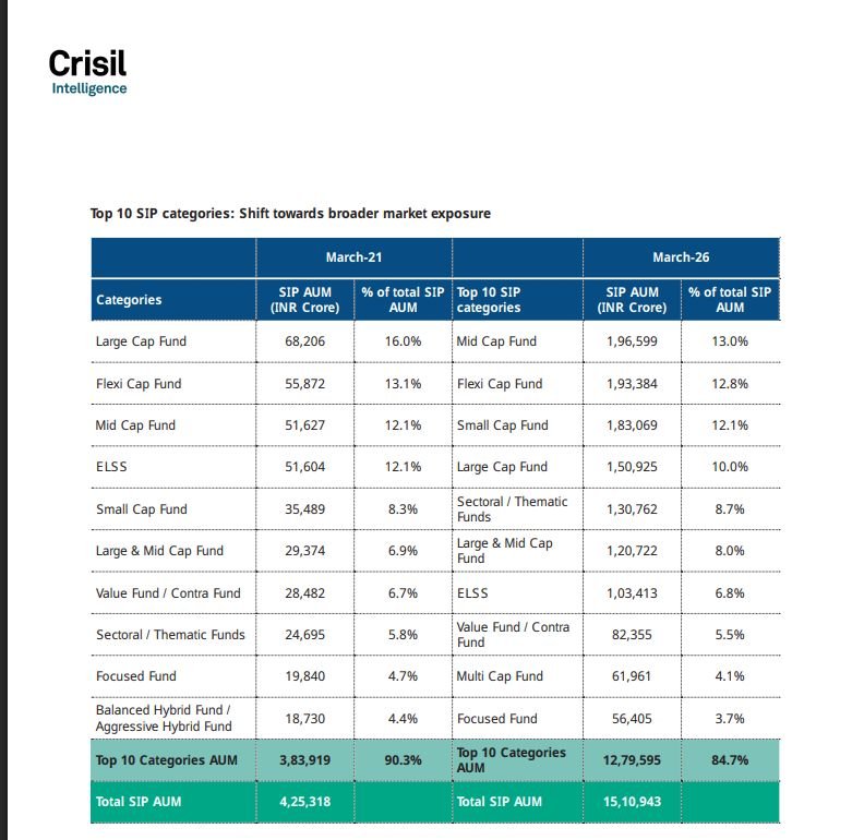 AMFI-Crisil table showing small-cap SIP AUM increasing from ₹35,489 crore in March 2021 to ₹1,83,069 crore in March 2026.