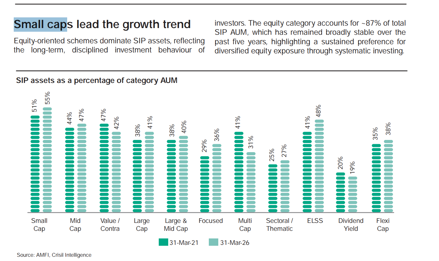 Small-Cap SIP Assets Have Grown 5x: Should You Increase Yours?